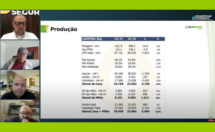 SCA projeta moagem de 588,5 milhões de toneladas na safra 2025-2026